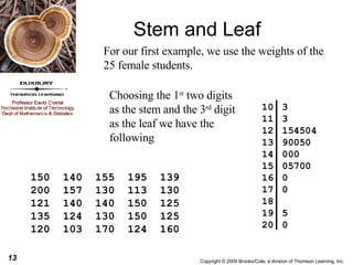 Stem and Leaf Choosing the 1 st  two digits as the stem and the 3 rd  digit as the leaf we have the following 150  140  155  195  139 200  157  130  113  130 121  140  140  150  125 135  124  130  150  125 120  103  170  124  160 For our first example, we use the weights of the 25 female students. 10  11  12  13  14  15  16  17  18  19  20  3 3 154504 90050 000 05700 0 0 5 0 
