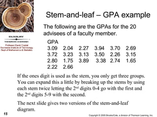 Stem-and-leaf – GPA example The following are the GPAs for the 20 advisees of a faculty member. If the ones digit is used as the stem, you only get three groups. You can expand this a little by breaking up the stems by using each stem twice letting the 2 nd  digits 0-4 go with the first and the 2 nd  digits 5-9 with the second. The next slide gives two versions of the stem-and-leaf diagram. GPA 3.09 2.04 2.27 3.94 3.70 2.69 3.72 3.23 3.13 3.50 2.26 3.15 2.80 1.75 3.89  3.38 2.74 1.65 2.22 2.66 