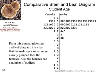 Comparative Stem and Leaf Diagram Student Age From this comparative stem and leaf diagram, it is clear that the male ages are all more closely grouped then the females. Also the females had a number of outliers. female  male 7 1  9999 1 888889999999999999999 1111000 2 00000001111111111 3322222 2 2222223333 4 2 445 2 6 2 88 0 3  3  3  7 3  8 3  4  4  4 4  7 4  