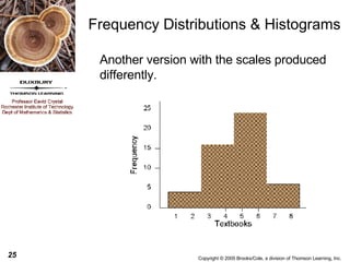 Frequency Distributions & Histograms Another version with the scales produced differently. 