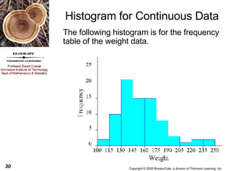 Histogram for Continuous Data The following histogram is for the frequency table of the weight data. 