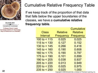 Cumulative Relative Frequency Table If we keep track of the proportion of that data that falls below the upper boundaries of the classes, we have a  cumulative relative frequency table . 