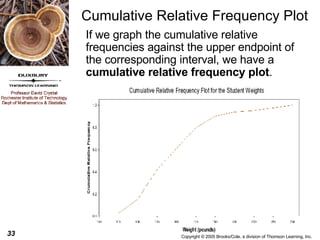 Cumulative Relative Frequency Plot If we graph the cumulative relative frequencies against the upper endpoint of the corresponding interval, we have a  cumulative relative frequency plot . 