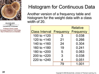 Histogram for Continuous Data Another version of a frequency table and histogram for the weight data with a class width of 20. 
