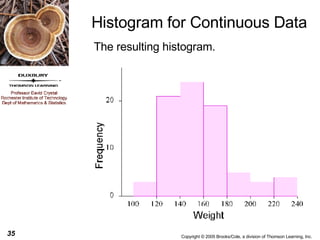 Histogram for Continuous Data The resulting histogram. 