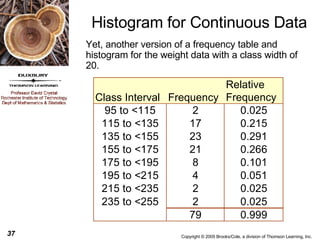 Histogram for Continuous Data Yet, another version of a frequency table and histogram for the weight data with a class width of 20. 