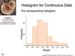 Histogram for Continuous Data The corresponding histogram. 