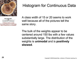 Histogram for Continuous Data A class width of 15 or 20 seems to work well because all of the pictures tell the same story. The bulk of the weights appear to be centered around 150 lbs with a few values substantially large. The distribution of the weights is  unimodal  and is  positively skewed . 