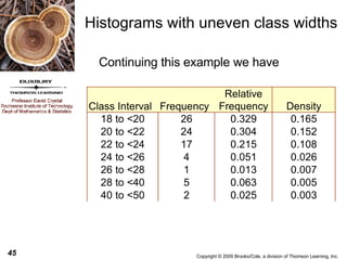 Histograms with uneven class widths Continuing this example we have 