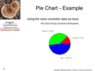 Pie Chart - Example Using the vision correction data we have: 