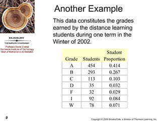 Another Example This data constitutes the grades earned by the distance learning students during one term in the Winter of 2002. 
