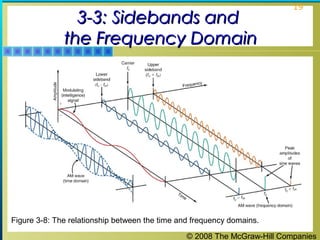 3-3: Sidebands and
the Frequency Domain

19

Figure 3-8: The relationship between the time and frequency domains.
© 2008 The McGraw-Hill Companies

 
