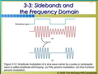 3-3: Sidebands and
the Frequency Domain

23

Figure 3-12: Amplitude modulation of a sine wave carrier by a pulse or rectangular
wave is called amplitude-shift keying. (a) Fifty percent modulation. (b) One hundred
percent modulation.
© 2008 The McGraw-Hill Companies

 