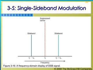 30

3-5: Single-Sideband Modulation

Figure 3-16: A frequency-domain display of DSB signal.
© 2008 The McGraw-Hill Companies

 