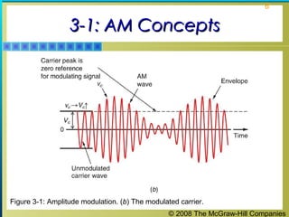 6

3-1: AM Concepts

Figure 3-1: Amplitude modulation. (b) The modulated carrier.
© 2008 The McGraw-Hill Companies

 