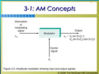 8

3-1: AM Concepts

Figure 3-3: Amplitude modulator showing input and output signals.
© 2008 The McGraw-Hill Companies

 