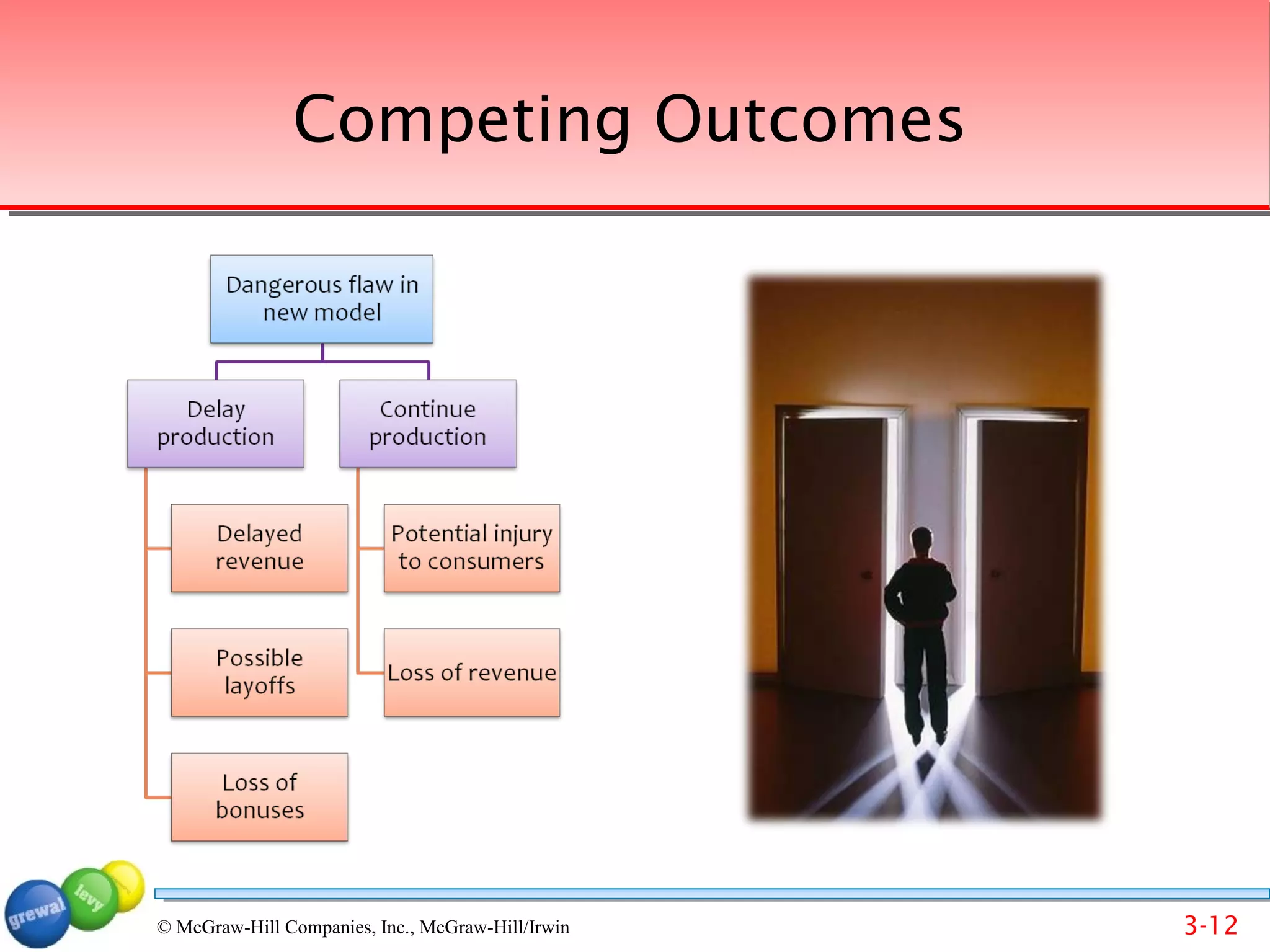 Competing Outcomes




© McGraw-Hill Companies, Inc., McGraw-Hill/Irwin   3-12
 
