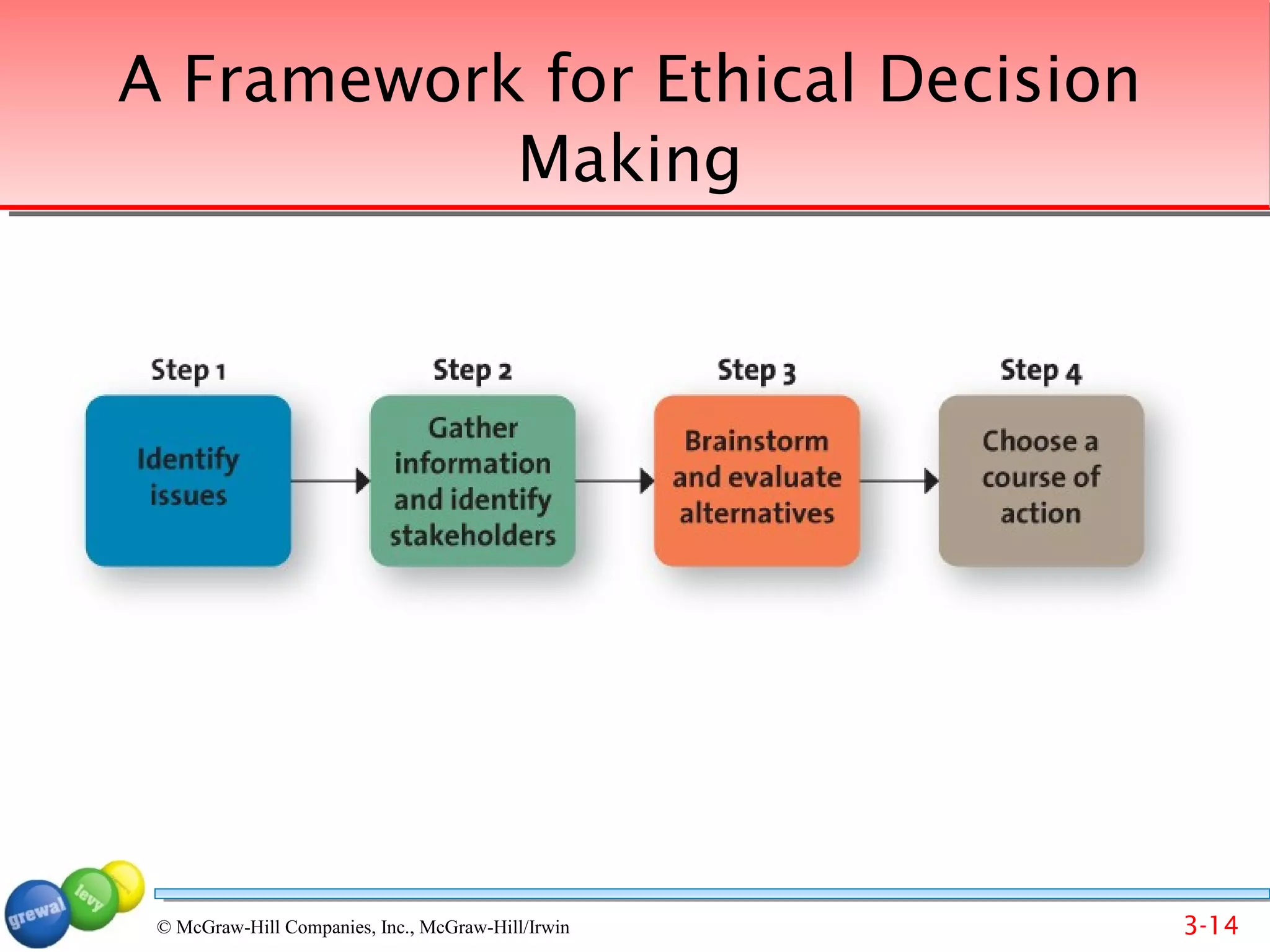 A Framework for Ethical Decision
           Making




 © McGraw-Hill Companies, Inc., McGraw-Hill/Irwin   3-14
 
