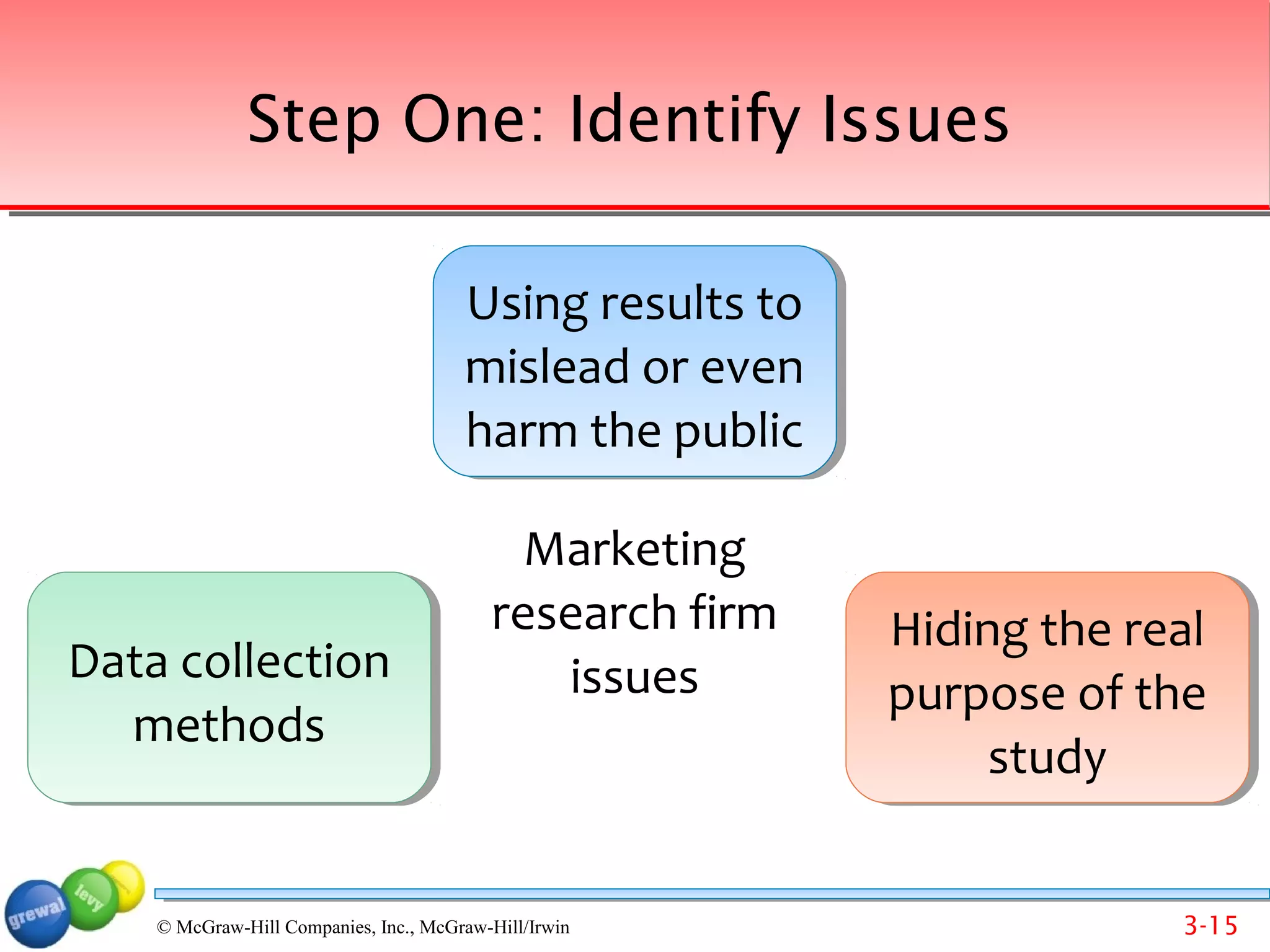 Step One: Identify Issues

                                       Using results to
                                       Using results to
                                       mislead or even
                                       mislead or even
                                       harm the public
                                       harm the public

                                            Marketing
                                          research firm   Hiding the real
                                                          Hiding the real
Data collection
Data collection                              issues       purpose of the
                                                          purpose of the
  methods
   methods
                                                               study
                                                               study


    © McGraw-Hill Companies, Inc., McGraw-Hill/Irwin                   3-15
 