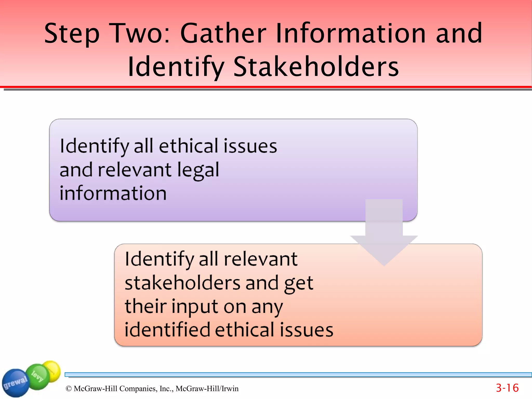 Step Two: Gather Information and
      Identify Stakeholders




 © McGraw-Hill Companies, Inc., McGraw-Hill/Irwin   3-16
 
