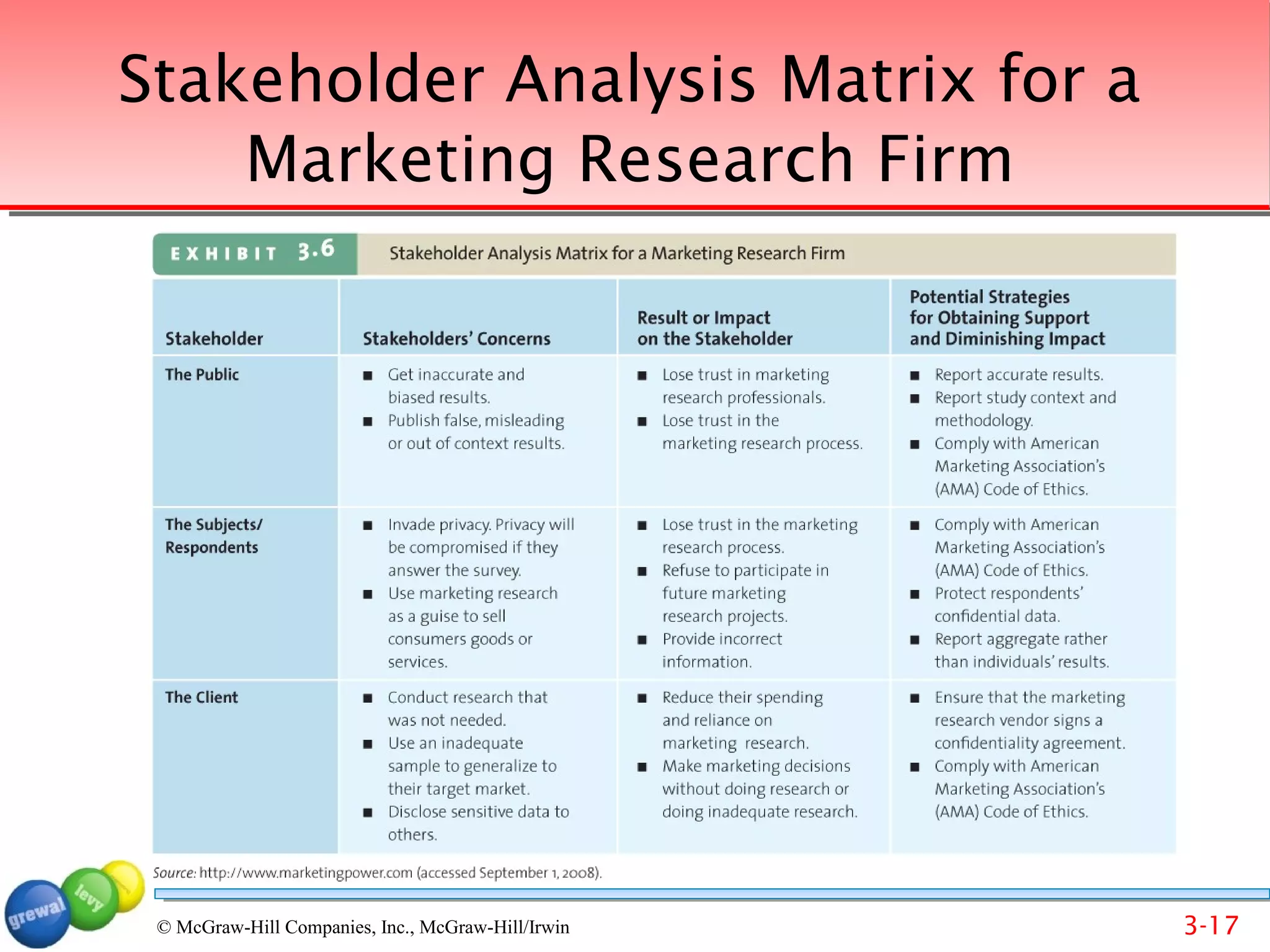 Stakeholder Analysis Matrix for a
    Marketing Research Firm




 © McGraw-Hill Companies, Inc., McGraw-Hill/Irwin   3-17
 
