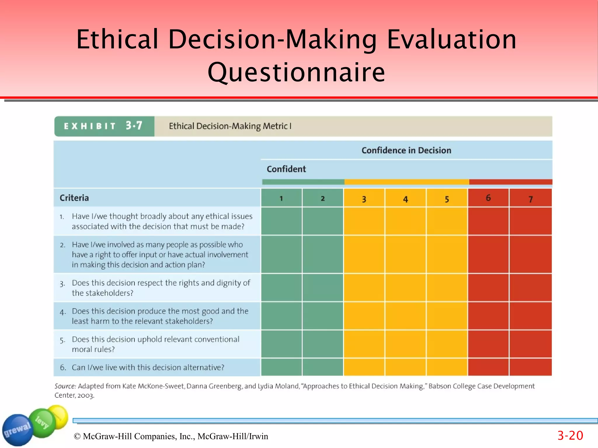 Ethical Decision-Making Evaluation
          Questionnaire




© McGraw-Hill Companies, Inc., McGraw-Hill/Irwin   3-20
 