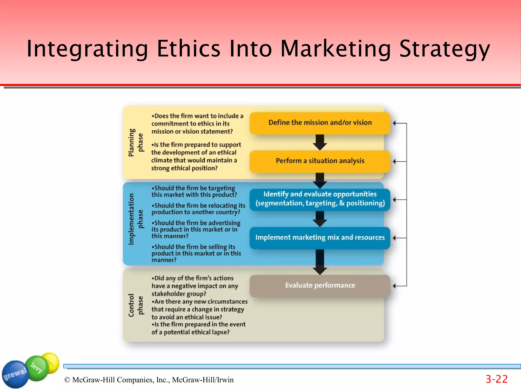 Integrating Ethics Into Marketing Strategy




   © McGraw-Hill Companies, Inc., McGraw-Hill/Irwin   3-22
 