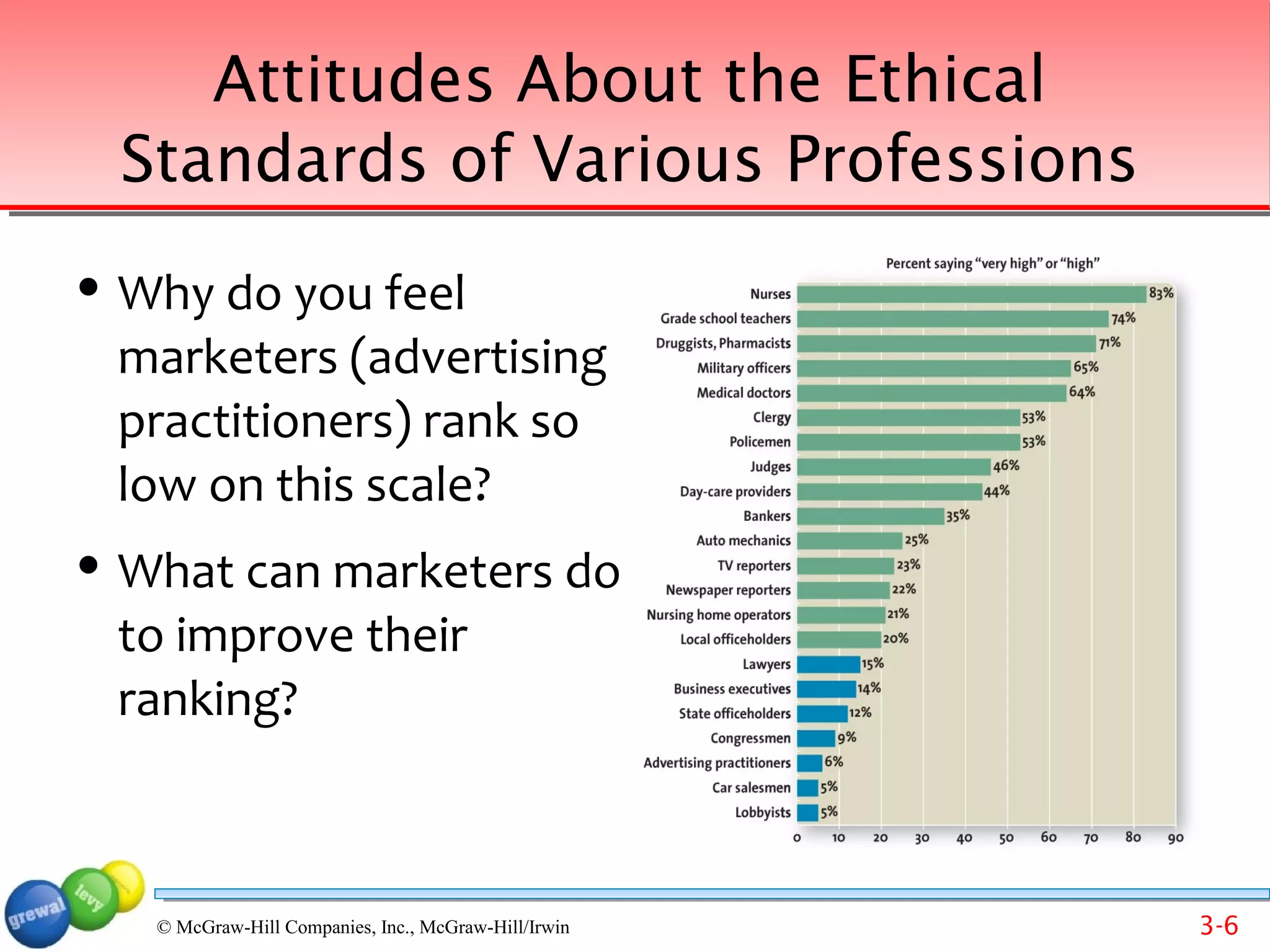Attitudes About the Ethical
    Standards of Various Professions
   Why do you feel
    marketers (advertising
    practitioners) rank so
    low on this scale?
   What can marketers do
    to improve their
    ranking?



     © McGraw-Hill Companies, Inc., McGraw-Hill/Irwin   3-6
 