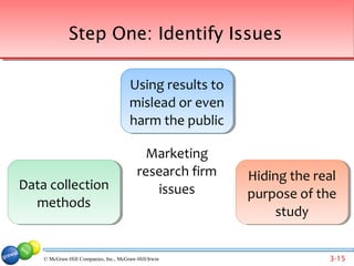 Step One: Identify Issues

                                       Using results to
                                       Using results to
                                       mislead or even
                                       mislead or even
                                       harm the public
                                       harm the public

                                            Marketing
                                          research firm   Hiding the real
                                                          Hiding the real
Data collection
Data collection                              issues       purpose of the
                                                          purpose of the
  methods
   methods
                                                               study
                                                               study


    © McGraw-Hill Companies, Inc., McGraw-Hill/Irwin                   3-15
 