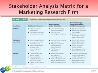 Stakeholder Analysis Matrix for a
    Marketing Research Firm




 © McGraw-Hill Companies, Inc., McGraw-Hill/Irwin   3-17
 