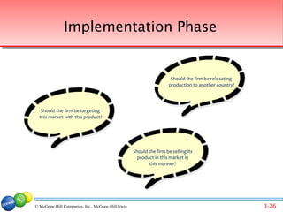 Implementation Phase


                                                                     Should the firm be relocating
                                                                    production to another country?




   Should the firm be targeting
  this market with this product?




                                                   Should the firm be selling its
                                                     product in this market in
                                                          this manner?




© McGraw-Hill Companies, Inc., McGraw-Hill/Irwin                                                     3-26
 