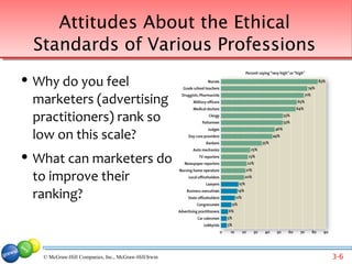 Attitudes About the Ethical
    Standards of Various Professions
   Why do you feel
    marketers (advertising
    practitioners) rank so
    low on this scale?
   What can marketers do
    to improve their
    ranking?



     © McGraw-Hill Companies, Inc., McGraw-Hill/Irwin   3-6
 