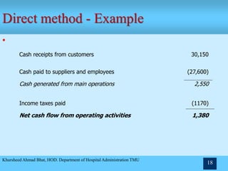 Direct method - Example
•
Khursheed Ahmad Bhat, HOD. Department of Hospital Administration TMU
18
Cash receipts from customers 30,150
Cash paid to suppliers and employees (27,600)
Cash generated from main operations 2,550
Income taxes paid (1170)
Net cash flow from operating activities 1,380
 