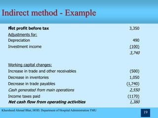 Indirect method - Example

Khursheed Ahmad Bhat, HOD. Department of Hospital Administration TMU
19
Net profit before tax 3,350
Adjustments for:
Depreciation 490
Investment income (100)
3,740
Working capital changes:
Increase in trade and other receivables (500)
Decrease in inventories 1,050
Decrease in trade payables (1,740)
Cash generated from main operations 2,550
Income taxes paid
Net cash flow from operating activities
(1170)
1,380
 