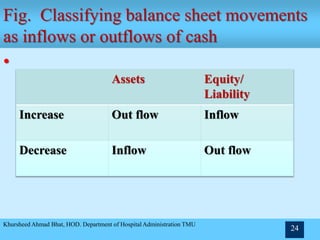 Fig. Classifying balance sheet movements
as inflows or outflows of cash
•
Khursheed Ahmad Bhat, HOD. Department of Hospital Administration TMU
24
Assets Equity/
Liability
Increase Out flow Inflow
Decrease Inflow Out flow
 