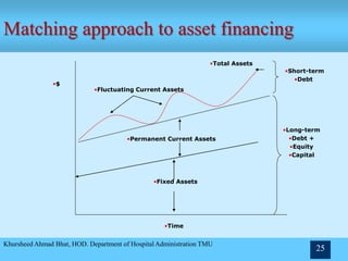 Matching approach to asset financing
Khursheed Ahmad Bhat, HOD. Department of Hospital Administration TMU
25
•Fixed Assets
•Permanent Current Assets
•Total Assets
•Fluctuating Current Assets
•Time
•$
•Short-term
•Debt
•Long-term
•Debt +
•Equity
•Capital
 