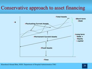 Conservative approach to asset financing
Khursheed Ahmad Bhat, HOD. Department of Hospital Administration TMU
26
•Fixed Assets
•Permanent Current Assets
•Total Assets
•Fluctuating Current Assets
•Time
•$
•Short-term
•Debt
•Long-term
•Debt +
•Equity
• capital
 