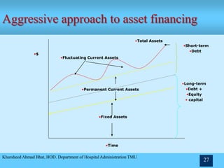 Khursheed Ahmad Bhat, HOD. Department of Hospital Administration TMU
27
•Fixed Assets
•Permanent Current Assets
•Total Assets
•Fluctuating Current Assets
•Time
•$
•Short-term
•Debt
•Long-term
•Debt +
•Equity
• capital
Aggressive approach to asset financing
 