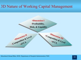 Khursheed Ahmad Bhat, HOD. Department of Hospital Administration TMU
33
3D Nature of Working Capital Management
•Dimension I
•Profitability,
•Risk, & Liquidity
 