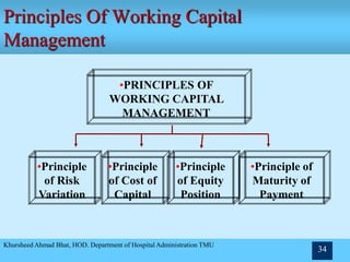 Khursheed Ahmad Bhat, HOD. Department of Hospital Administration TMU
34
Principles Of Working Capital
Management
•PRINCIPLES OF
WORKING CAPITAL
MANAGEMENT
•Principle
of Risk
Variation
•Principle
of Cost of
Capital
•Principle
of Equity
Position
•Principle of
Maturity of
Payment
 