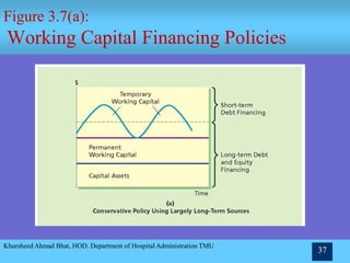Khursheed Ahmad Bhat, HOD. Department of Hospital Administration TMU
37
Figure 3.7(a):
Working Capital Financing Policies
 