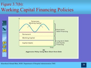 Khursheed Ahmad Bhat, HOD. Department of Hospital Administration TMU
38
Figure 3.7(b):
Working Capital Financing Policies
 