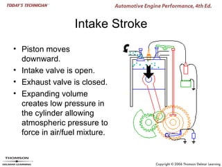 Intake Stroke
• Piston moves
  downward.
• Intake valve is open.
• Exhaust valve is closed.
• Expanding volume
  creates low pressure in
  the cylinder allowing
  atmospheric pressure to
  force in air/fuel mixture.
 