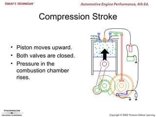 Compression Stroke


• Piston moves upward.
• Both valves are closed.
• Pressure in the
  combustion chamber
  rises.
 