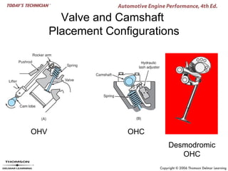 Valve and Camshaft
      Placement Configurations




OHV                 OHC
                            Desmodromic
                               OHC
 