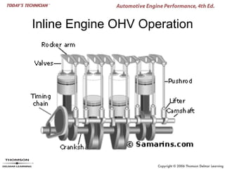 Inline Engine OHV Operation
 
