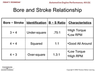 Bore and Stroke Relationship

Bore ÷ Stroke Identification B ÷ S Ratio Characteristics

                                        •High Torque
    3÷4       Under-square     .75:1
                                        •Low RPM

    4÷4          Squared        1:1     •Good All Around

                                        •Low Torque
    4÷3        Over-square     1.3:1    •High RPM
 