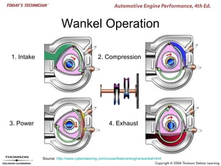 Wankel Operation

1. Intake                                   2. Compression




3. Power                                           4. Exhaust




            Source: http://www.cybersteering.com/cruise/feature/engine/wankel.html
 