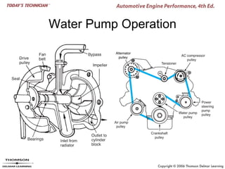 Water Pump Operation
 