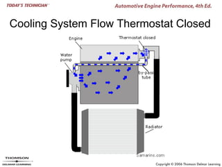 Cooling System Flow Thermostat Closed
 